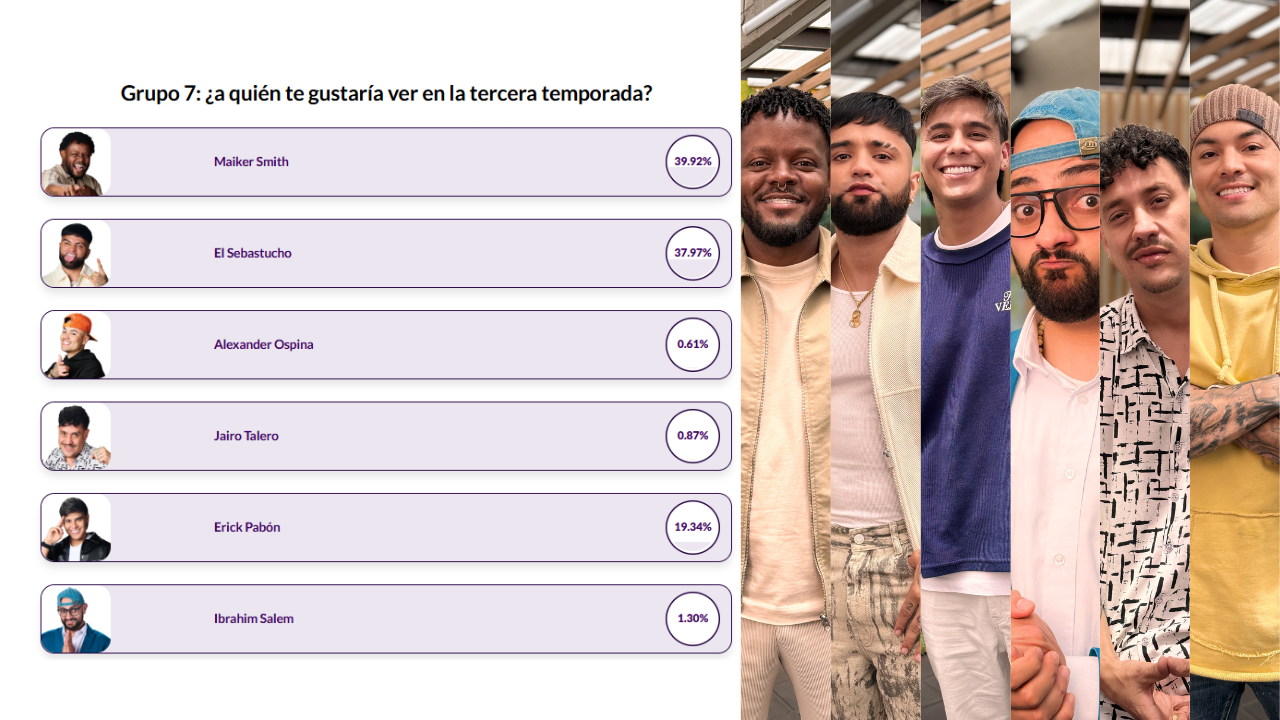 Votaciones La casa de los famosos